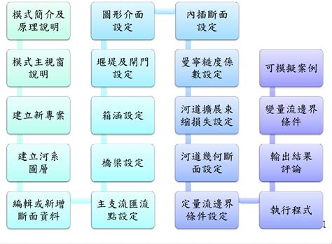 水理分析|水利規劃分署